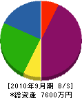 久保田配管工業所 貸借対照表 2010年9月期