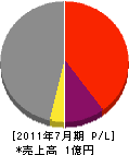 長塚工業 損益計算書 2011年7月期
