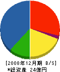 大福工業 貸借対照表 2008年12月期