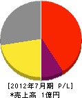 増田工業 損益計算書 2012年7月期