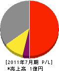 山田工業 損益計算書 2011年7月期