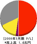 東京瓦斯 損益計算書 2008年3月期