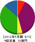 山喜興業 貸借対照表 2012年5月期