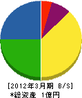 浅道汽缶工業 貸借対照表 2012年3月期