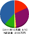鞍田組 貸借対照表 2011年12月期