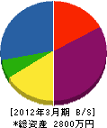吉田造園 貸借対照表 2012年3月期