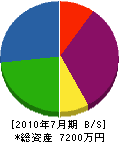 古田材木店 貸借対照表 2010年7月期