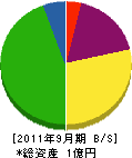 田嶋板金工業 貸借対照表 2011年9月期