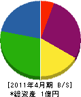 田尾工業 貸借対照表 2011年4月期