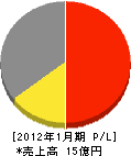 日本エネルギーマネージメント 損益計算書 2012年1月期