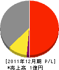 小川電機工事 損益計算書 2011年12月期
