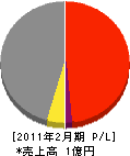 西日本緑化 損益計算書 2011年2月期