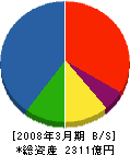 熊谷組 貸借対照表 2008年3月期