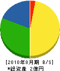 金澤建設 貸借対照表 2010年8月期