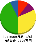小田原建設 貸借対照表 2010年9月期