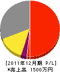 松長建設 損益計算書 2011年12月期