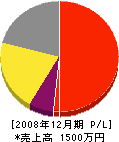 長谷川電業 損益計算書 2008年12月期
