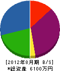 秋元設備工業 貸借対照表 2012年8月期