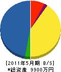 松田興業 貸借対照表 2011年5月期