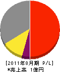 増田商会 損益計算書 2011年8月期