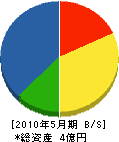大田金物店 貸借対照表 2010年5月期