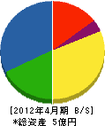 関西道路安全 貸借対照表 2012年4月期