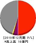 金沢斫解体業 損益計算書 2010年12月期