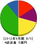 日本ボーサイ工業 貸借対照表 2012年9月期