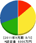 藤本設備 貸借対照表 2011年9月期