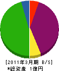 西日本テクノ工業 貸借対照表 2011年3月期