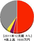 福岡電業社 損益計算書 2011年12月期