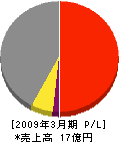 日本空調北陸 損益計算書 2009年3月期