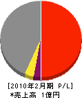 矢内工務店 損益計算書 2010年2月期
