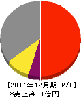 丸田建設運輸 損益計算書 2011年12月期