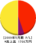 うえきやのカトー 損益計算書 2009年5月期