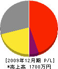 田島設備 損益計算書 2009年12月期