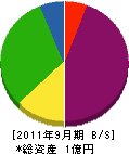 西菱 貸借対照表 2011年9月期