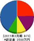 小野水道工業所 貸借対照表 2011年3月期