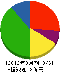 関西ピー・エス・コンクリート 貸借対照表 2012年3月期