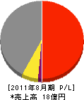 渡辺鉄工 損益計算書 2011年8月期