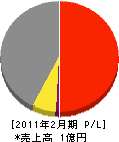 内田工務店 損益計算書 2011年2月期