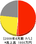 山田電業 損益計算書 2008年4月期
