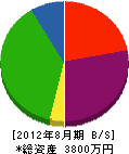 石田水道 貸借対照表 2012年8月期