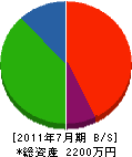 三枝工務店 貸借対照表 2011年7月期