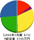 東武メンテナンス 貸借対照表 2008年3月期