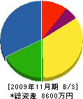 吉田鉄工所 貸借対照表 2009年11月期