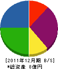朝日管工 貸借対照表 2011年12月期