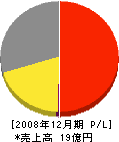 渡辺工務店 損益計算書 2008年12月期