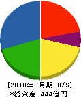 北川鉄工所 貸借対照表 2010年3月期