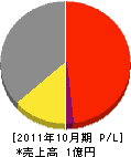 日本装路 損益計算書 2011年10月期